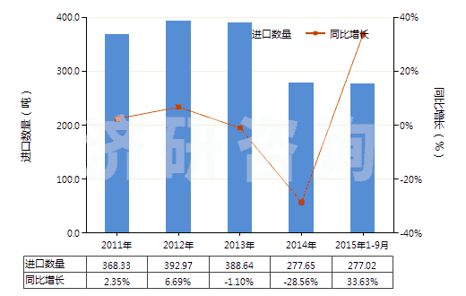 2011-2015年9月中國聚氨基甲酸酯浸涂、包覆或?qū)訅旱慕^緣布或帶(HS59032010)進口量及增速統(tǒng)計